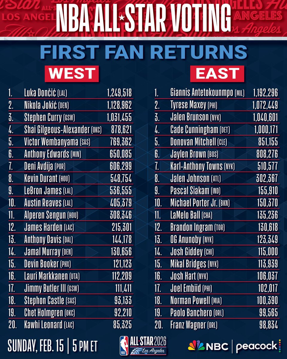 2026 NBA All-Star oylamasında ilk sonuçların ardından Alperen Şengün, 308 bin 346 oyla Batı Konferansı'nda 11'inci sırada yer alıyor.

Oy kullanmak için on.nba.com/ALLSTARVOTE7