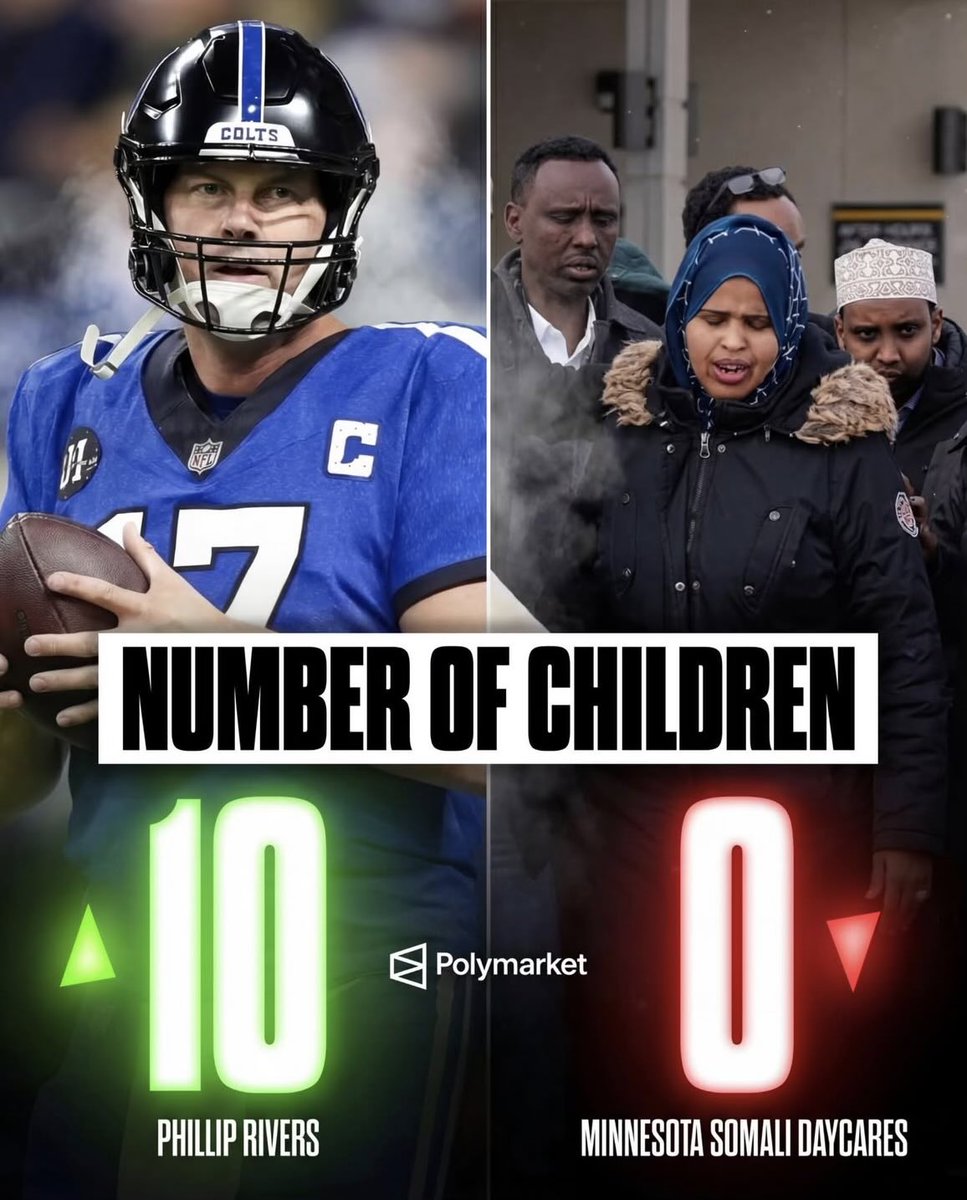 PolymarketSport's tweet image. 𝐅𝐔𝐍 𝐅𝐀𝐂𝐓:
QB Philip Rivers has more children (10) than any Somalian Daycare in Minnesota (0) 😂