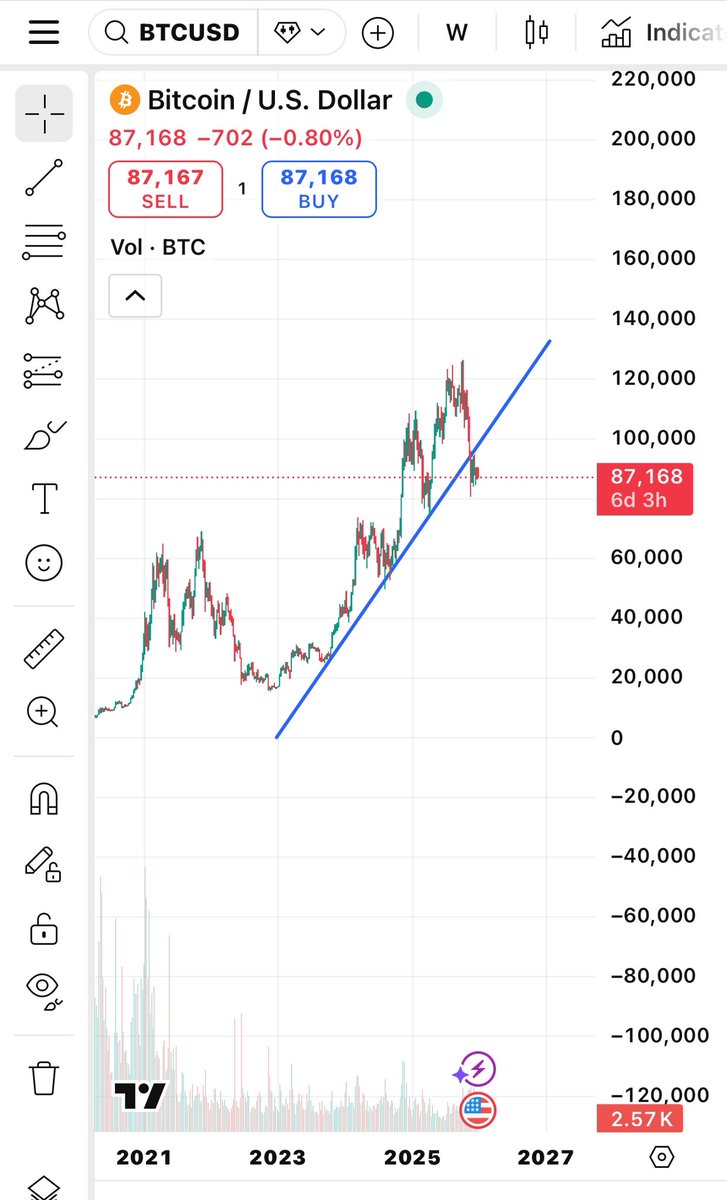$BTC #bitcoin weekly candle
Broke below support,
Expect sideways movement for a while
