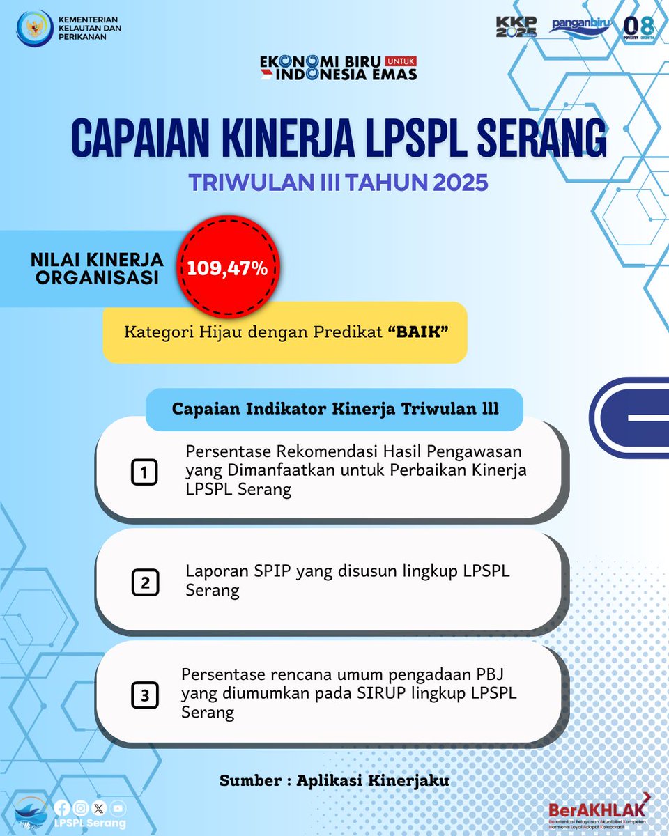LPRLSerang's tweet photo. Halo #SobatJawara 👋🏻

Berikut Capaian Kinerja LPSPL Serang pada Triwulan III Tahun 2025.

Yuk simak informasinya pada infografis di bawah. 

#LPSPLSERANG
#CapaianKinerja
#RISETOGETHER
#EkonomiBiruUntukIndonesiaMaju https://t.co/lHV9BKCzPw