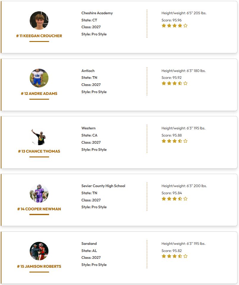 QBHitList's tweet image. @QBHitList TOP 200 RANKINGS  

(Class of 2027 Pro Style QB's)  

⏩⏩⏩Complete '27 QB Rankings qbhitlist.com/qbhl-top-150?g…

#1-20 Ranked  

#QBHLTop200 

qbhitlist.com