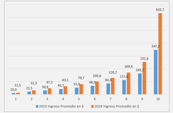 Encovi revela que en 2024 los ingresos en todos los estratos por deciles crecieron con respecto a 2023. Consistente con el crecimiento del PIB.
Pero notemos que en el decil más rico, el ingreso crece 83%, mientras que en el mas pobre sólo 25%.
Eso no es crecimiento inclusivo.