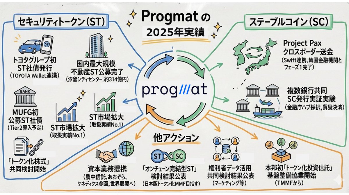 Progmat×オンチェーン金融”の2025年実績まとめ】 あと2日で2026年！2026年展望は、今年も年始にnoteを公開します。  2025年は「大きく進捗」した年になりました。 □プレスリリース ：25本（うち日経一面5件） □特に反響大 ：プレシリーズA ：銀行共同ステーブル コイン ...