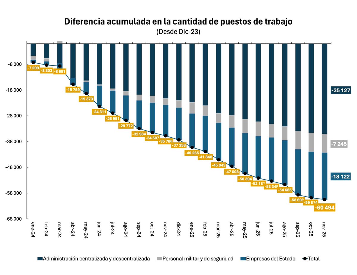 fedesturze's tweet photo. Bajar el gasto público es bajar impuestos. Bajar impuestos es que decidas vos en que gastar tu dinero y no que sea un político el que decida cómo se gasta. VLLC! https://t.co/FaqHnIIis6