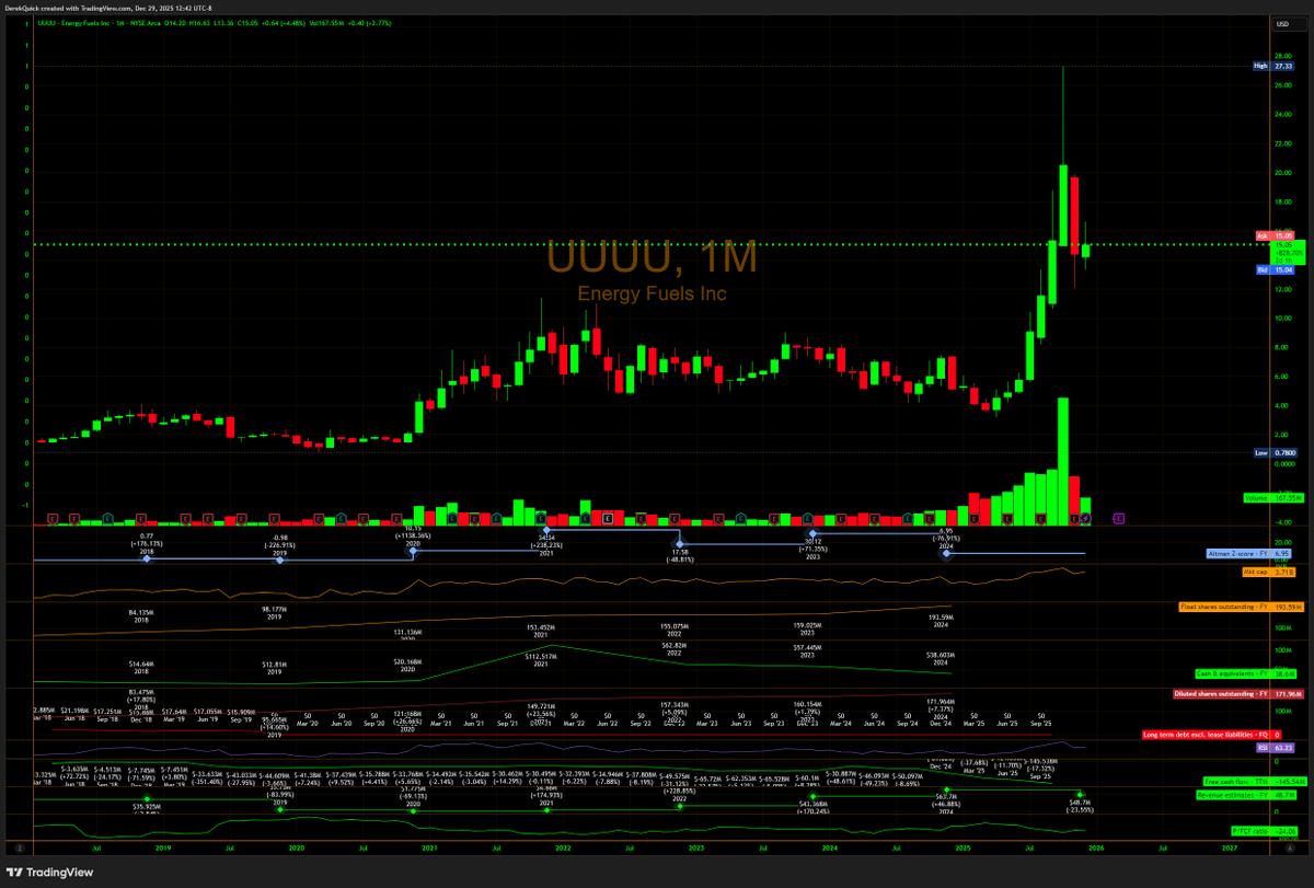 MrBreakouts's tweet image. #UUUU love $Big Bullish #Volume bouncing $UUUU over $17 Soon
🤑 Happy New #Uranium Energy Year 🥳