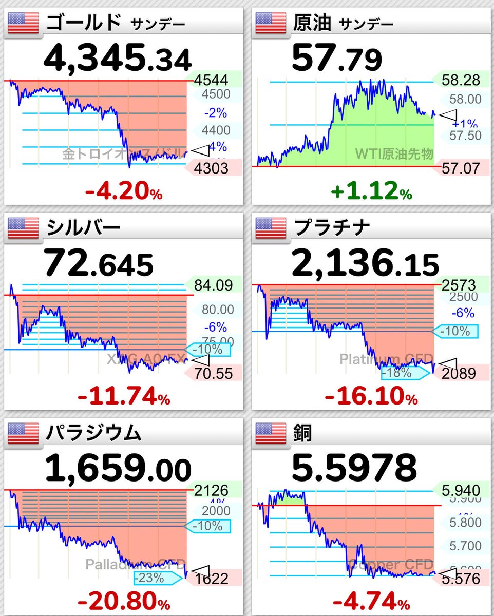 CMEは金・銀・プラチナ・パラジウムなどの貴金属先物の証拠金を最大23%引き上げ ↓ 金価格は5％下落し10月21日以来の大幅安となり1日で大幅な下げを記録したのは今年2度目  アジア時間に84㌦と最高値を付けていた銀も11％急落し20年9月以来の下げ