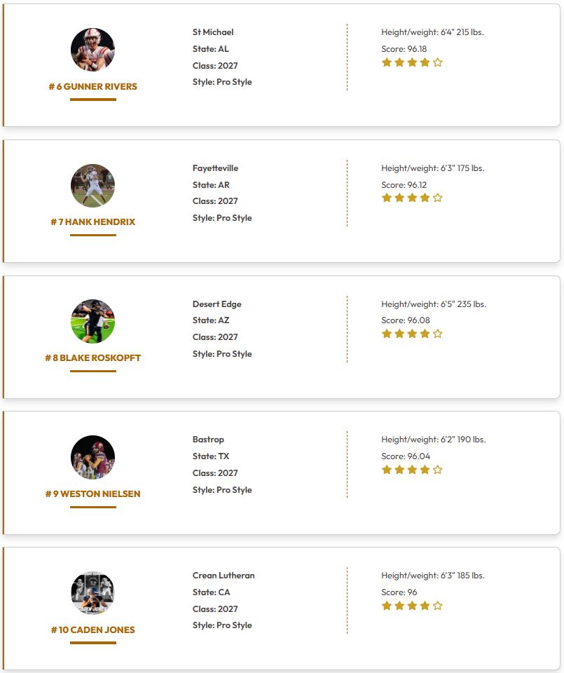 QBHitList's tweet image. @QBHitList TOP 200 RANKINGS  

(Class of 2027 Pro Style QB's)  

⏩⏩⏩Complete '27 QB Rankings qbhitlist.com/qbhl-top-150?g…

#1-20 Ranked  

#QBHLTop200 

qbhitlist.com