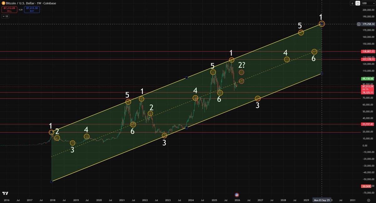AssBurgerCap's tweet image. woz dazed and drew this lmaio

180k $BTC by September 2029

absolutely no rational edge behind this at all, but would be funny if it came true so I'm posting on here to keep a record