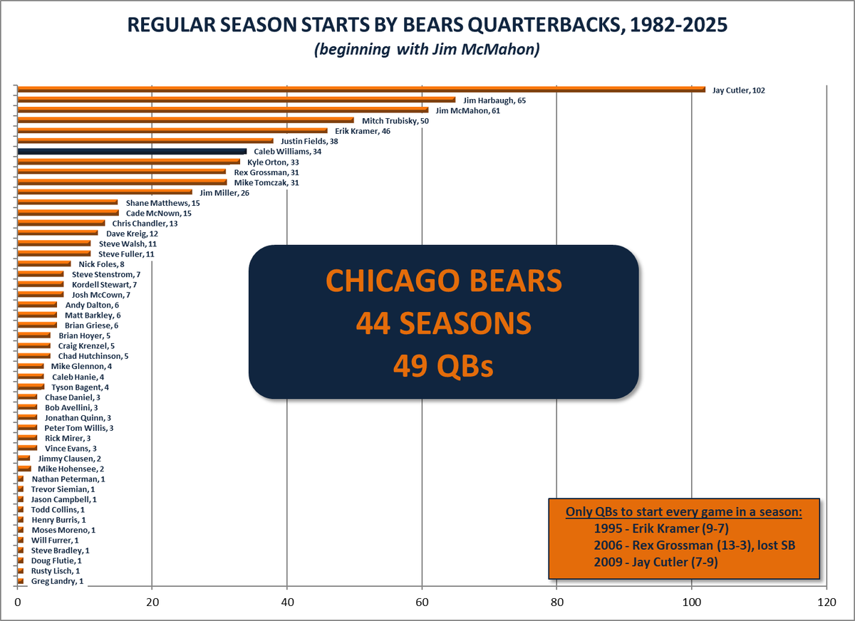 With his expected start this Sundy v DET, Caleb Williams will pass Kyle Orton for total regular season starts with the Bears.
<a href="/WaddleandSilvy/">Silvy</a>