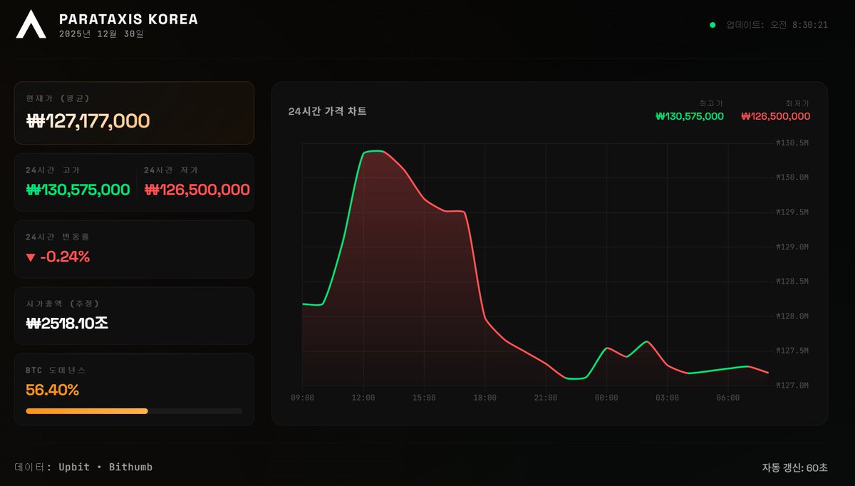 오늘의 #비트코인 가격 #parataxis #parataxiskorea #BTC #bitcoin #crypto