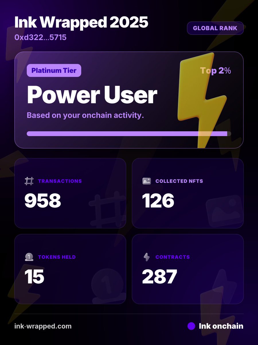 My Ink Wrapped 2025 ✍️

🏆 Rank: Top 2% (Power User)
💸 958 Transactions
📜 287 Contracts
💎 15 Tokens
🖼️ 125 NFTs

#INK #InkWrapped #Airdrop

Check yours 👇 ink-wrapped.com
