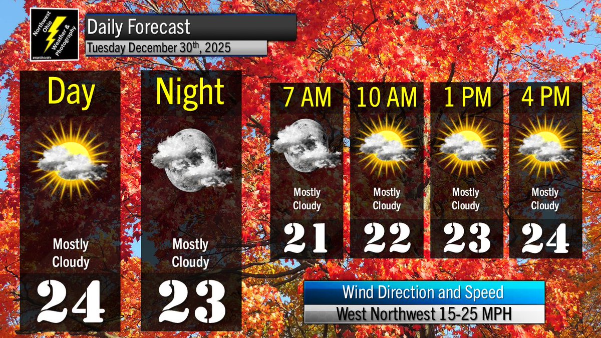 Quiet weather returns Tuesday and Tuesday Night. Steady