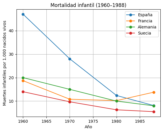Si te pongo el gráfico desde que acabó la Segunda Guerra Mundial, flipas. Agradécele al <a href="/PSOE/">PSOE</a> y a Ernest Lluch la salud universal en España.
Franco fue un hijo de la gran puta. Y tú un trilero fascista.