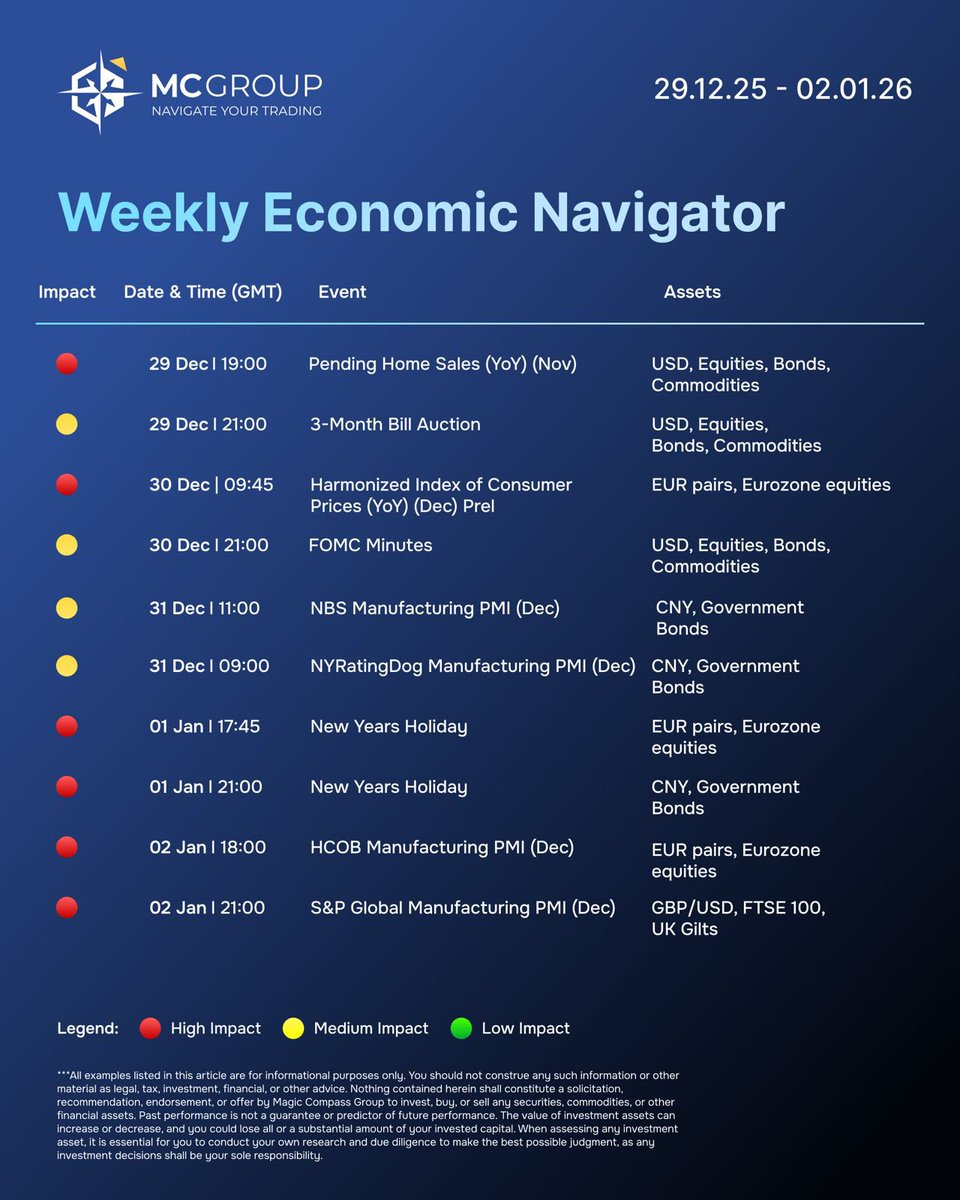 MagicCompassGrp's tweet image. As we close out 2025, the FOMC minutes will be critical for understanding the Fed’s stance heading into 2026. Will interest rates remain high, or is the Fed gearing up for a shift? The final economic signals of the year could determine the market’s direction for January and on.