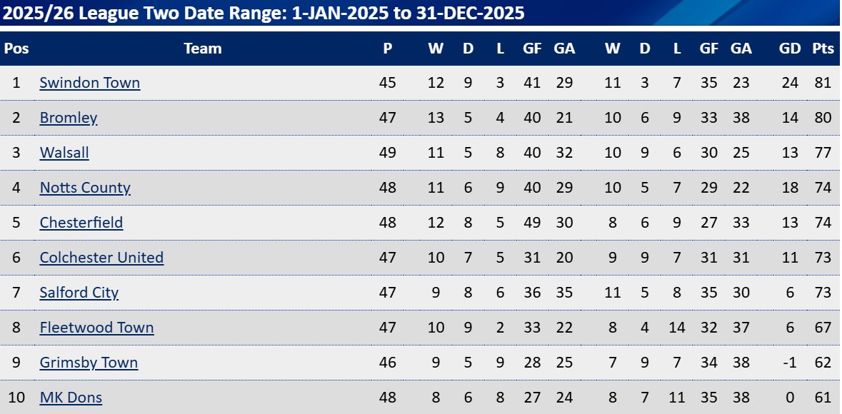 Your 2025 League Two champions are:
🏆Swindon Town🏆 #STFC
