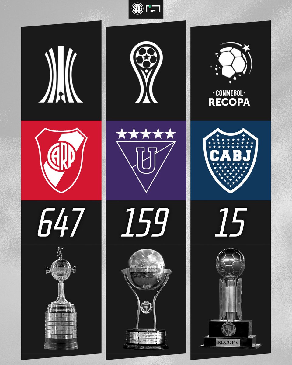 📊🌎 El club con más puntos en las tablas históricas de los torneo Conmebol actuales:

Libertadores: 🇦🇷 River (647) 🆙
Sudamericana: 🇪🇨 LDU Quito (159)
Recopa: 🇦🇷 Boca (15)