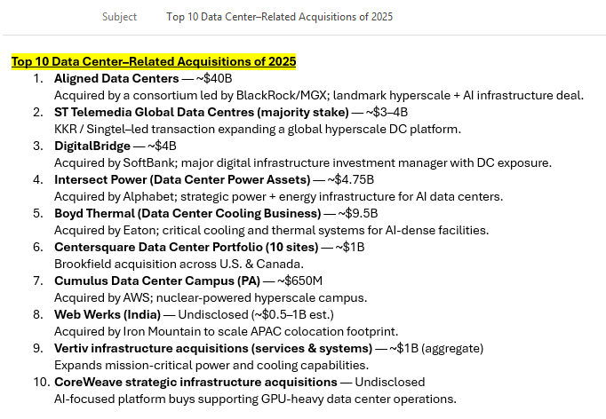 Now that 2025 is coming to a close. Here's a list of the top 10 data center related acquisitions of the year.

▶️ ~$40B: Aligned Data Centers; BlackRock/MGX-led acquisition of a global hyperscale &amp; AI data center platform
▶️  ~$9.5B: Boyd Thermal (data center cooling); acquired