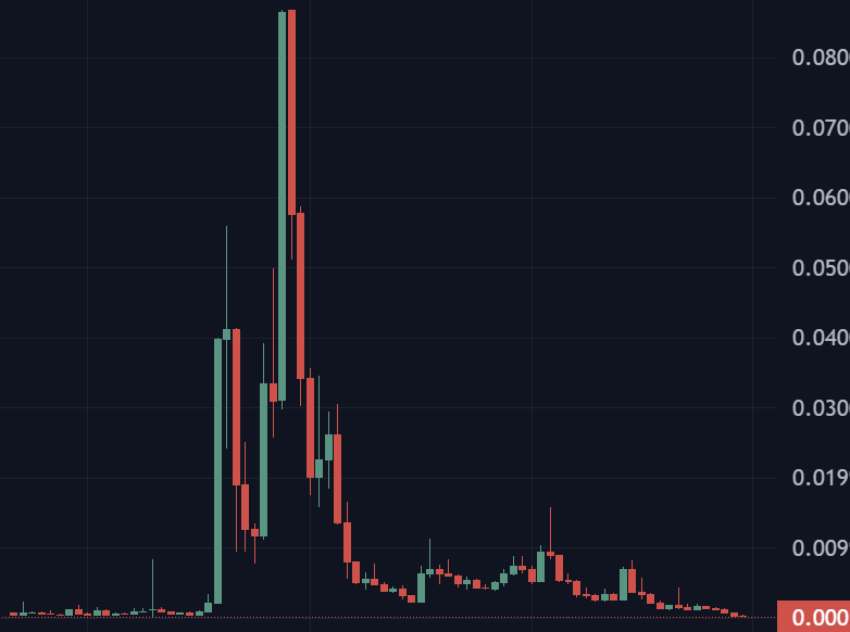 $VRA An ecosystem designed to fight advertising fraud.
Turned out to be a fraud itself.

It's only a matter of time before we start witnessing one or two projects plummeting to zero each week.