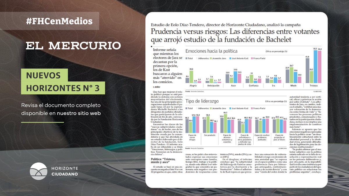 h_ciudadano's tweet photo. #FHCenMedios | El Mercurio destaca hoy los hallazgos de nuestro estudio "Emociones, liderazgo y política: Tensiones en la democracia chilena", parte de la serie Nuevos Horizontes en su edición N°3.

📎 Te invitamos a revisar el documento original aquí:  https://t.co/f598qu7039 https://t.co/ziHec7X7xo