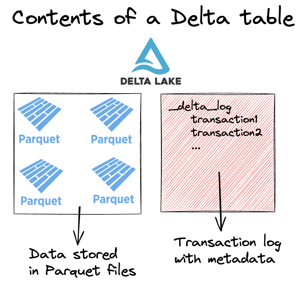 Delta vs Parquet: How They Work Together in Modern Data Architectures bit.ly/4aC3CmU