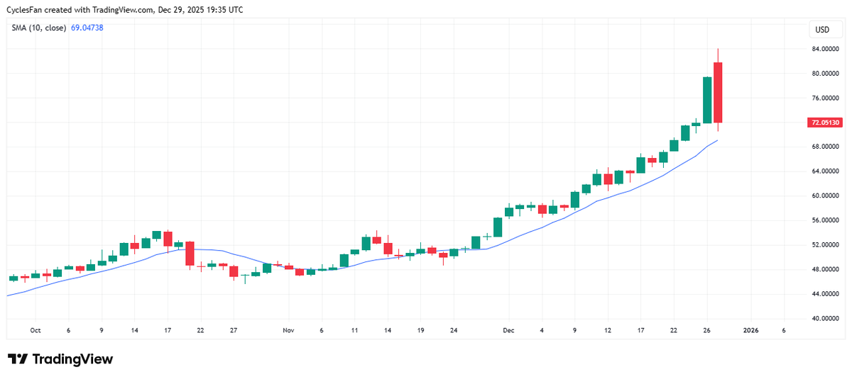 CyclesFan's tweet photo. $Silver - This is a big bearish candle but one big down day is not enough to confirm a bearish reversal. In January 1980 it had a 12% drop in early January that was followed by another big up move to new highs. Only a close below the 10 day MA will confirm a bearish reversal. https://t.co/w6qtdI4gZP