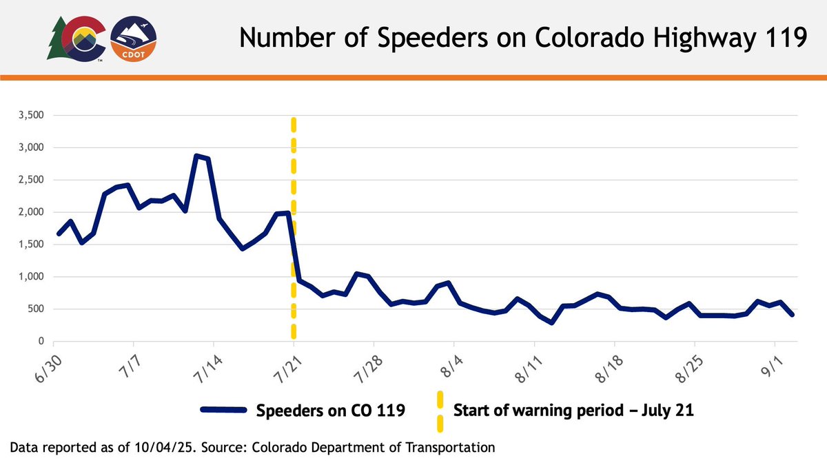 Colorado Department of Transportation (CDOT) tweet media