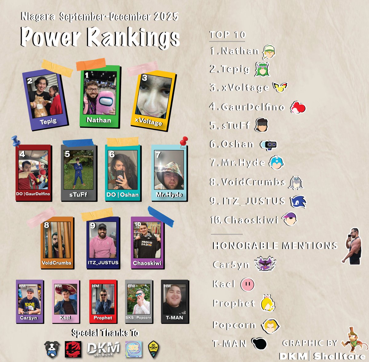 Niagara Super Smash Bros Ultimate Power Rankings - Season 6: September - December 2025

1. <a href="/NathanIWN/">Nathan</a>
2. <a href="/Tepig_Rocks/">Tepig</a>
3. <a href="/xVoltage22/">xVoltage</a>
4. <a href="/GaurDelfino/">GaurDelfino</a>
5. sTuFf
6. <a href="/OwenOshan_/">oshan🏳️‍⚧️</a>
7. <a href="/MrHydePlant/">Hunter Dugas</a>
8. <a href="/VoidCrumbs/">VoidCrumbs</a>
9. <a href="/ITZ_JUSTUS_/">ITZ_JUSTUS</a> 
10. ChaosKiwi

Graphic: <a href="/Shelltore357/">DKM | ShellTore</a> 

<a href="/OntarioSSB/">Ontario Smash</a>