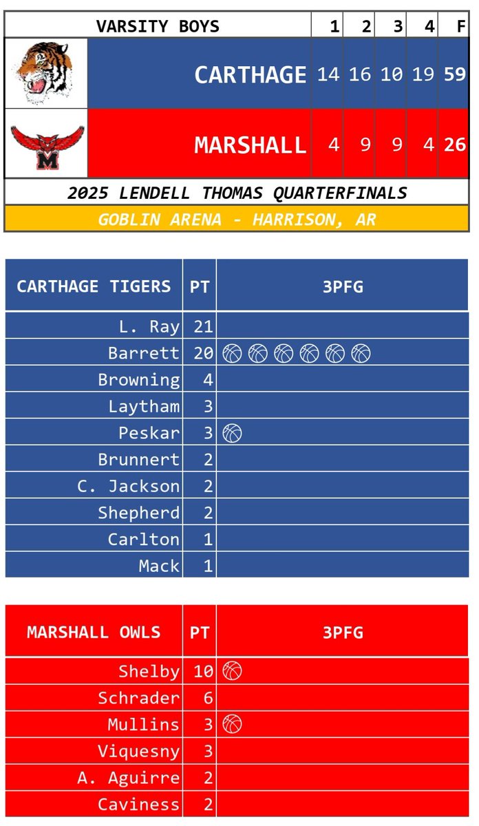 Carthage Tigers tweet media