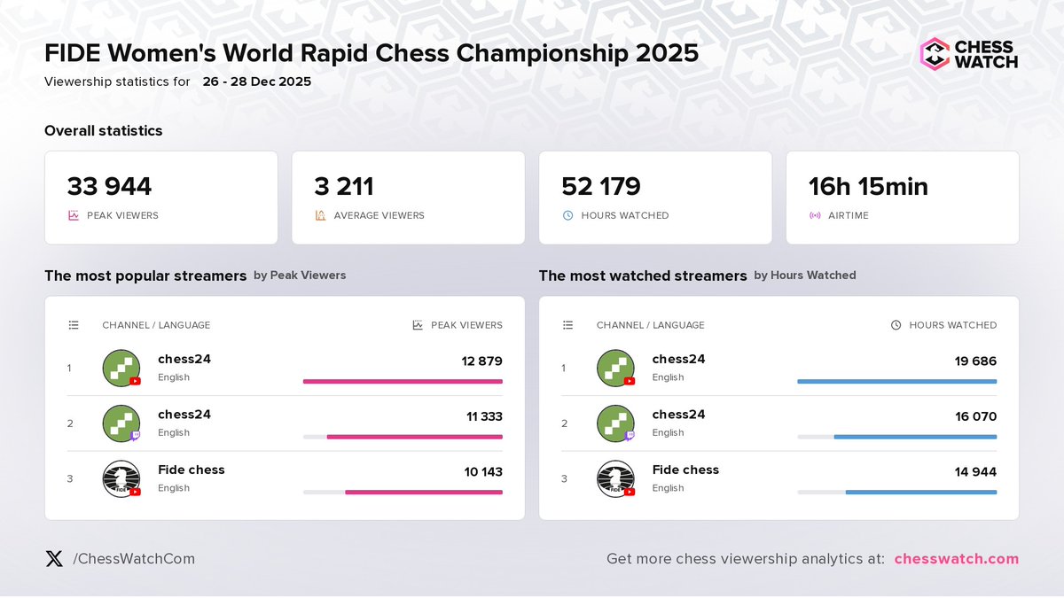 Chess Watch ♟️ tweet media