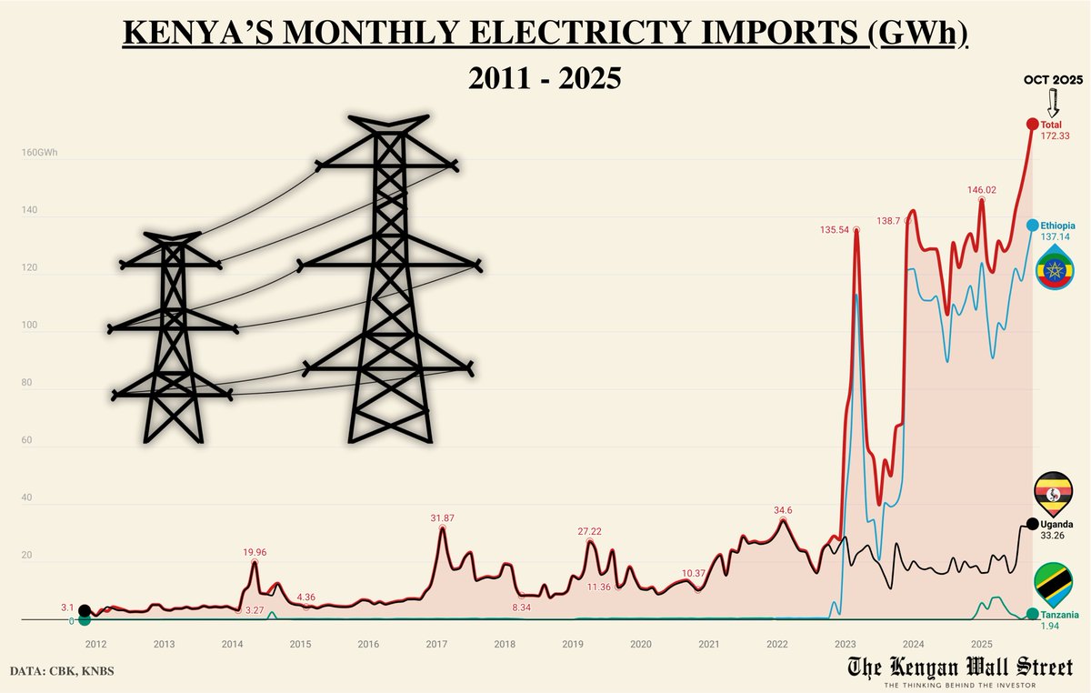 Kenya is importing electricity at record levels, with Oct 2025 imports hitting a new all-time high of 172.33 GWh, up 32.5% from Oct 2024.

Ethiopia accounts for about 80% of total imports.

🇪🇹 | Ethiopia: 137.14 GWh (+24.8% YoY)
🇺🇬 | Uganda: 33.26 GWh (+64.4% YoY)
🇹🇿 | Tanzania: