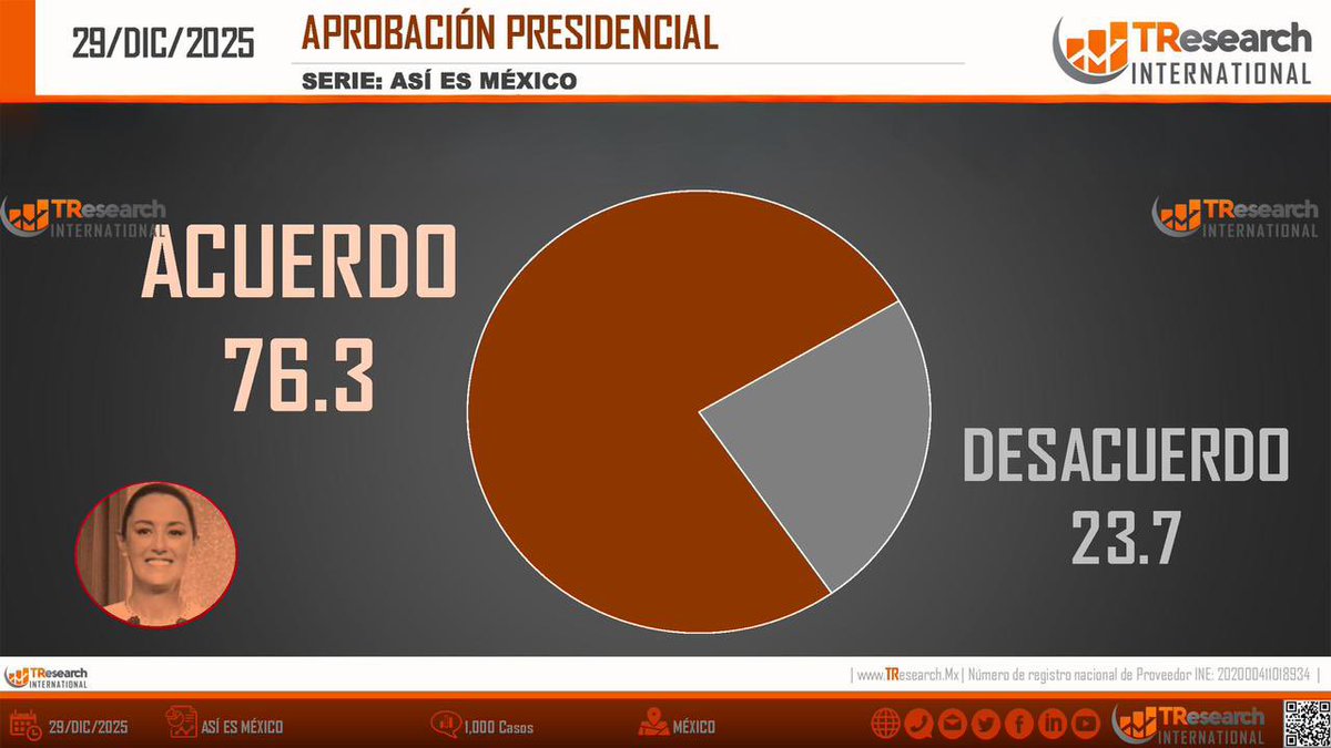 arturoavila_mx's tweet image. ¡La Presidenta @Claudiashein cierra el año con una aprobación histórica! 

Más del 76% de aprobación ciudadana, según la más reciente encuesta de TResearch publicada este lunes.