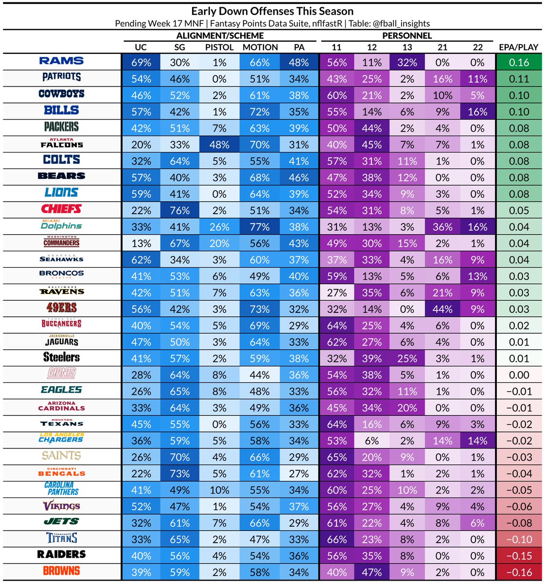fball_insights's tweet image. QB alignment, motion/play action usage, and personnel usage on early downs.