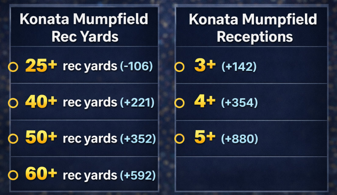 XRPRIME_PICKS's tweet photo. MNF 🏈🏈 Player Ladder🪜 
Konata Mumpfield Receptions & Receiving Yards Ladder. Pick either or for your ladder.          👇👇👇

If Adams is ruled out, Konata should see more snaps, and possibly more production. 
👉Last game he seen 8 Targets and pulled in 3 for 40 yards. 

Bonus Plays: 
ANYTIME TD +320
80+ Rec Yards +1560
6 Receptions +2200
