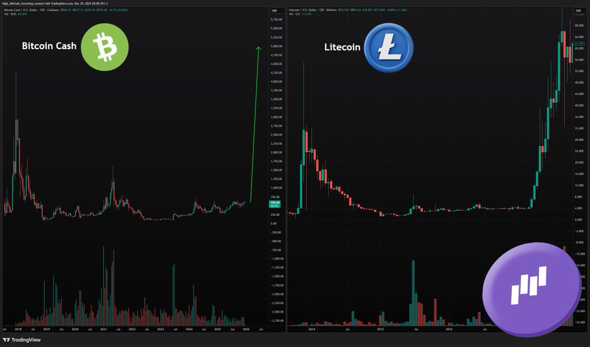 Bitcoin Cash Is Ready for Blast-Off. #BitcoinCash $BCH