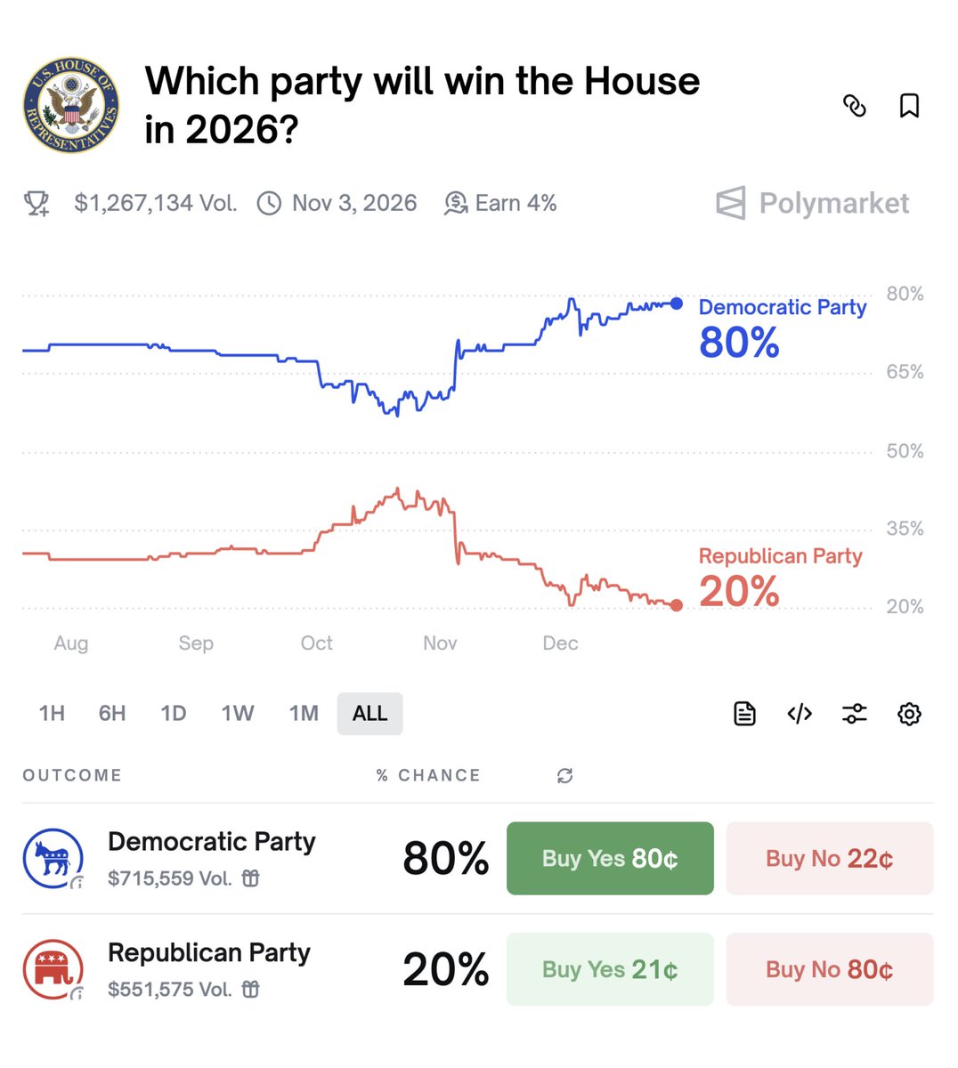Polymarket's tweet image. BREAKING: Democrats now 4× more likely than Republicans to control the House after midterms.