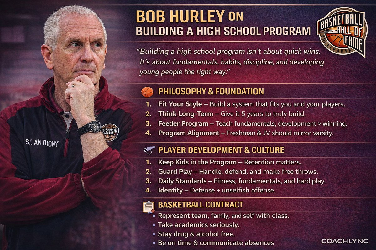 CoachLync's tweet image. Bob Hurley knows 👇

How to Build a HS program:
👥 Keep kids.
🛠️ Teach habits.
🛡️ Play defense.
⏳ Wait five years.