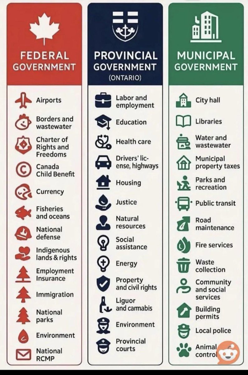 TheBlueGem3's tweet photo. How Canadian Jurisdictions work and what they cover. Looks like most issues currently in Canada are Provincial issues. Never vote Conservative. https://t.co/Hl0EvzbTn8