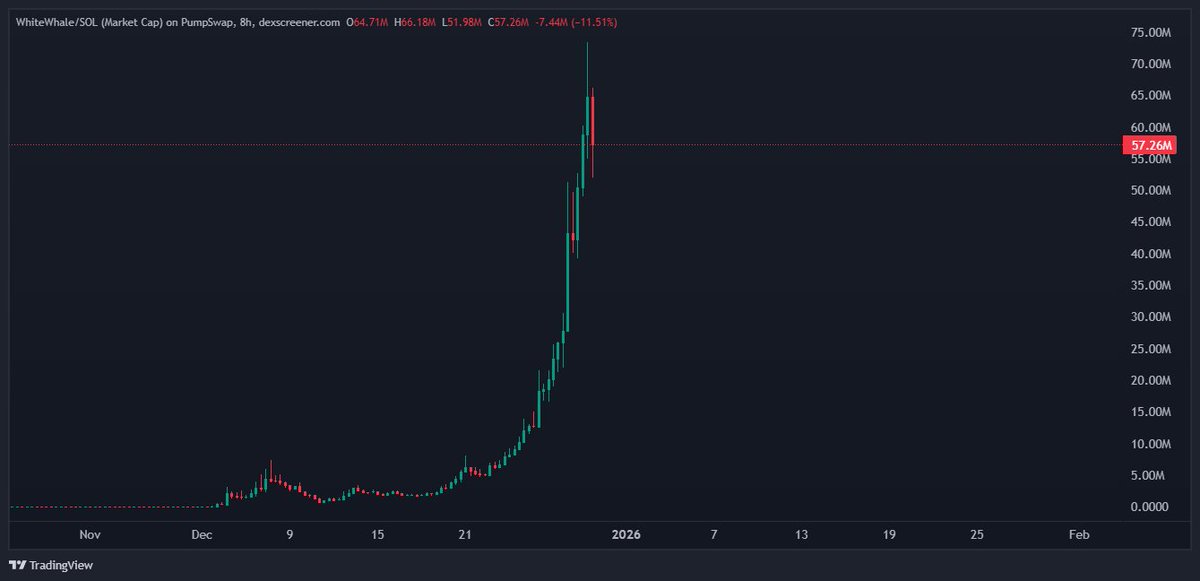 How insane is this chart? 

$WhiteWhale just showed that memes are here and are coming back stronger than ever.

NFTs did not have this staying power. Memes thrive off new narratives and theres literally life changing opportunities every single month. 

Lock in!