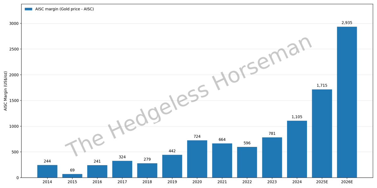 Comm_Invest's tweet image. AISC margins only. #Gold #Miners