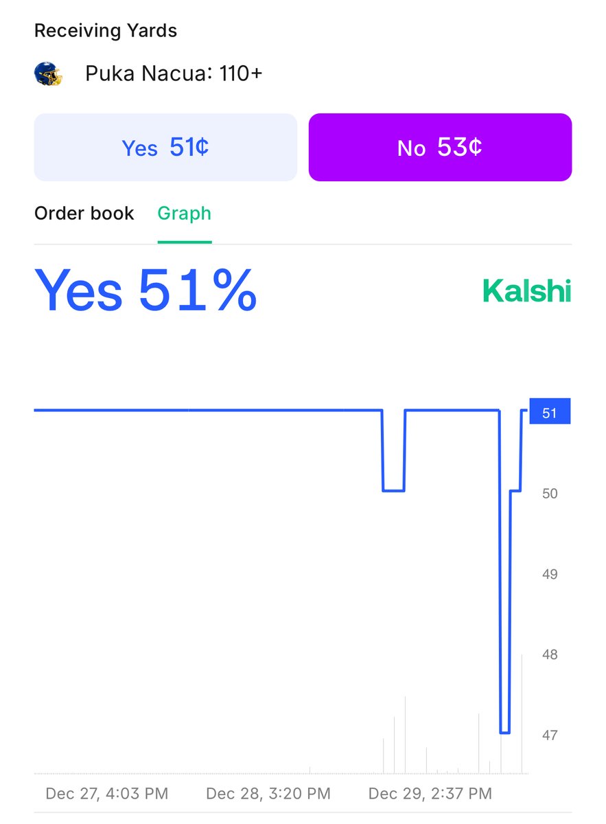 predictionlabs's tweet image. Puka Nacua’s receiving line tonight: 110 yards.

Clear it and he likely becomes the NFL leader in receiving yards, passing JSN.

Falcons’ secondary has it's hands full today 🏈