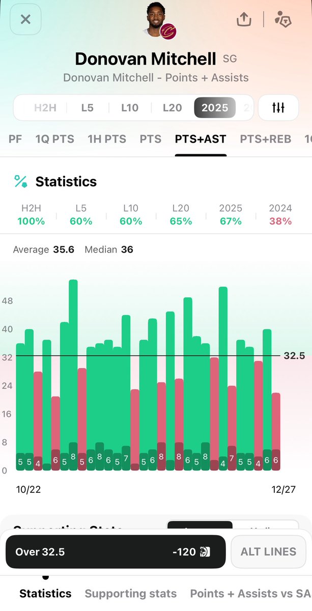 IMGPicks's tweet image. Donovan Mitchell Over 32.5 Points+Assists

👇 Analysis Below 👇 

#gamblingx #gamblingtwitter
