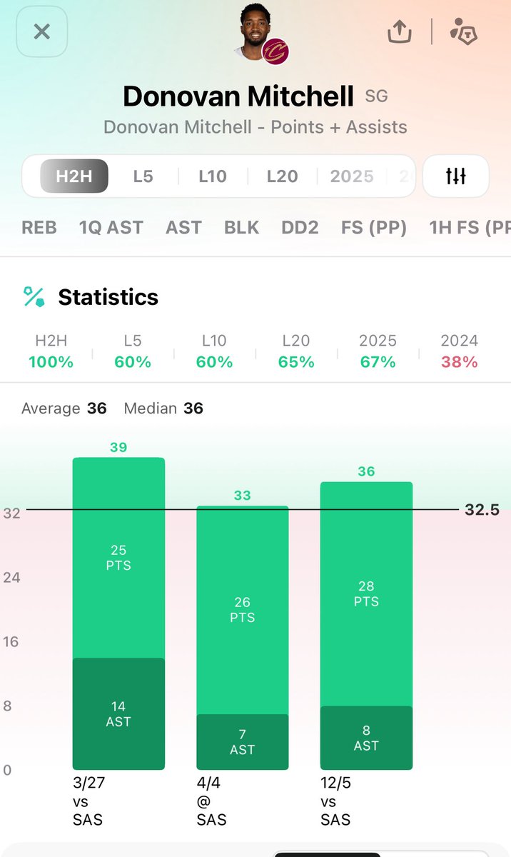 IMGPicks's tweet image. Donovan Mitchell Over 32.5 Points+Assists

👇 Analysis Below 👇 

#gamblingx #gamblingtwitter