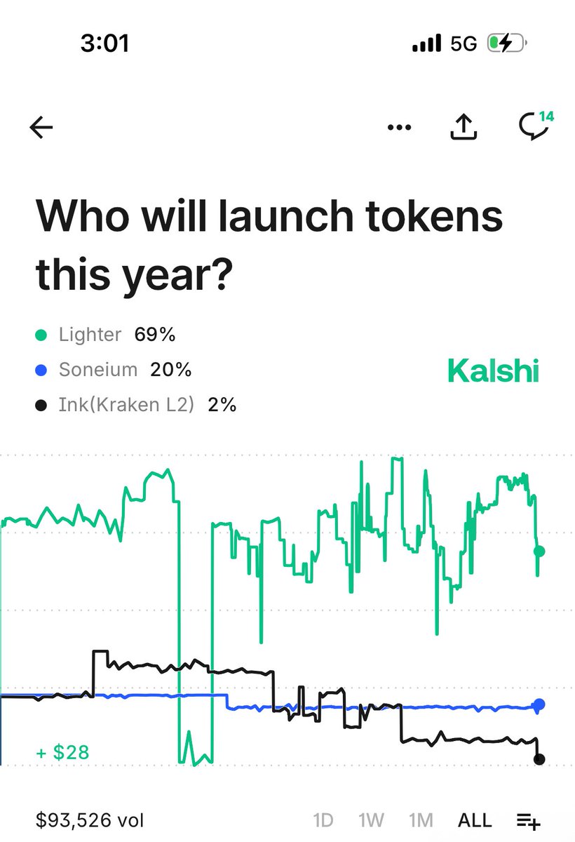 300$ for 100$ not bad