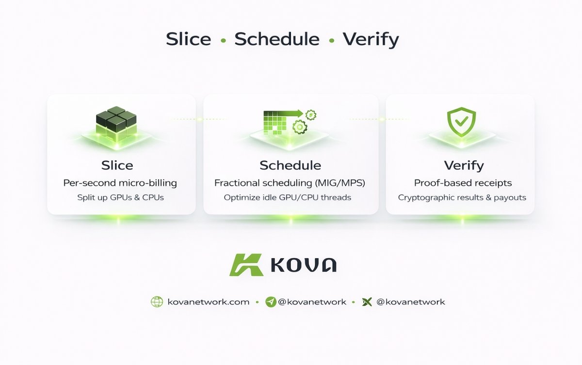 Slice. Schedule. Verify. ⚡️

Kova turns idle compute into verifiable, on-demand power.

• Per-second micro-billing
• Fractional GPU/CPU scheduling
• Cryptographic proof &amp; payouts

This is how decentralized compute scales. 🚀