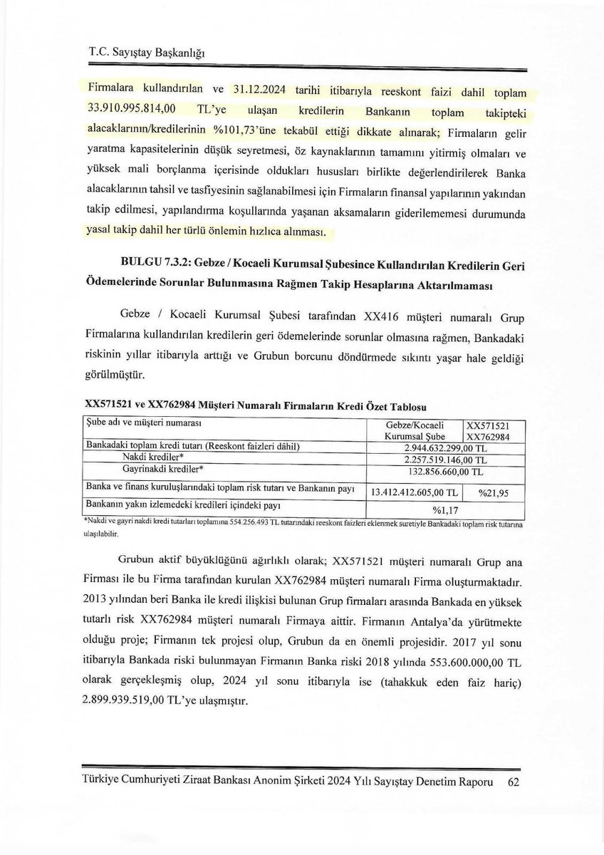 yavuzyilmazd's tweet image. AKP, devlete olan üç kuruşluk borçları nedeniyle icralık olan vatandaşlara karşı, aslan kaplan kesilirken;

2018 yılında Ziraat Bankası üzerinden Demirören Grubu’na verdiği 800 Milyon Dolar tutarındaki kredi tahsil edilemediğinde, süt dökmüş kediye dönüyor. 

Peki bu devasa kredi…