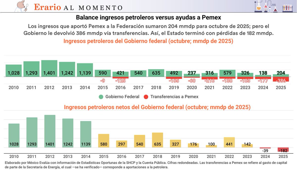 🛢️💸Pemex aportó 204 mmdp a la Federación, pero recibió ayudas del gobierno por 386 mmdp, lo que dejó un saldo negativo de 182 mmdp.

🔻La pérdida es mucho mayor si se considera que el Gobierno esperaba obtener 234 mmdp netos de ingresos petroleros para octubre; en cambio, el