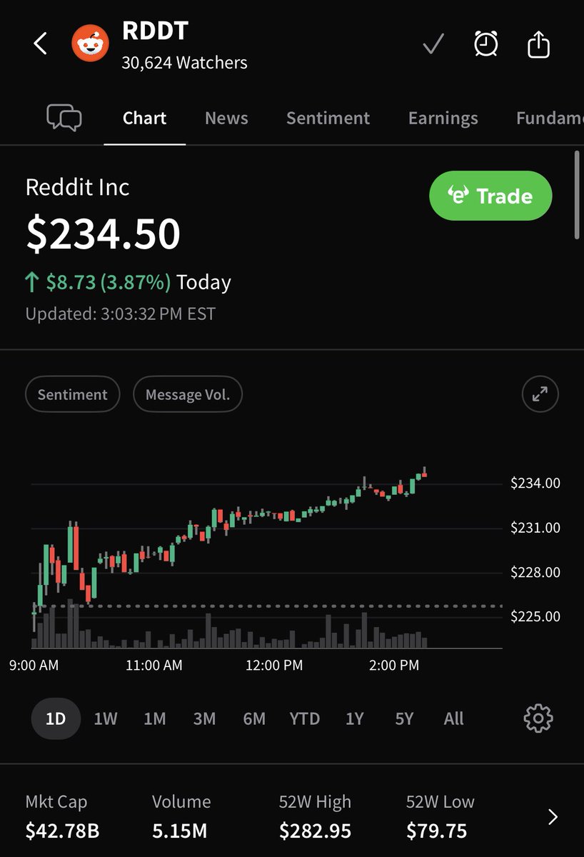 💹STOCKTWITS : "$RDDT in rialzo del 4%: una giornata da ricordare!"