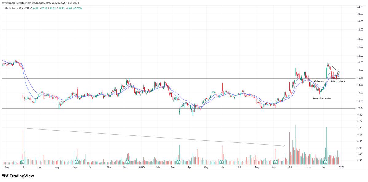 Carson2Money's tweet image. $PATH

Not sure if it's ready, but took a stab long. I'll let the market decide if I am early or not

If the daily closes back below the EMAs, I'll exit and look for possible re-entry