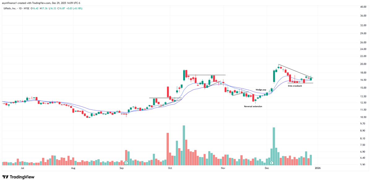 Carson2Money's tweet image. $PATH

Not sure if it's ready, but took a stab long. I'll let the market decide if I am early or not

If the daily closes back below the EMAs, I'll exit and look for possible re-entry
