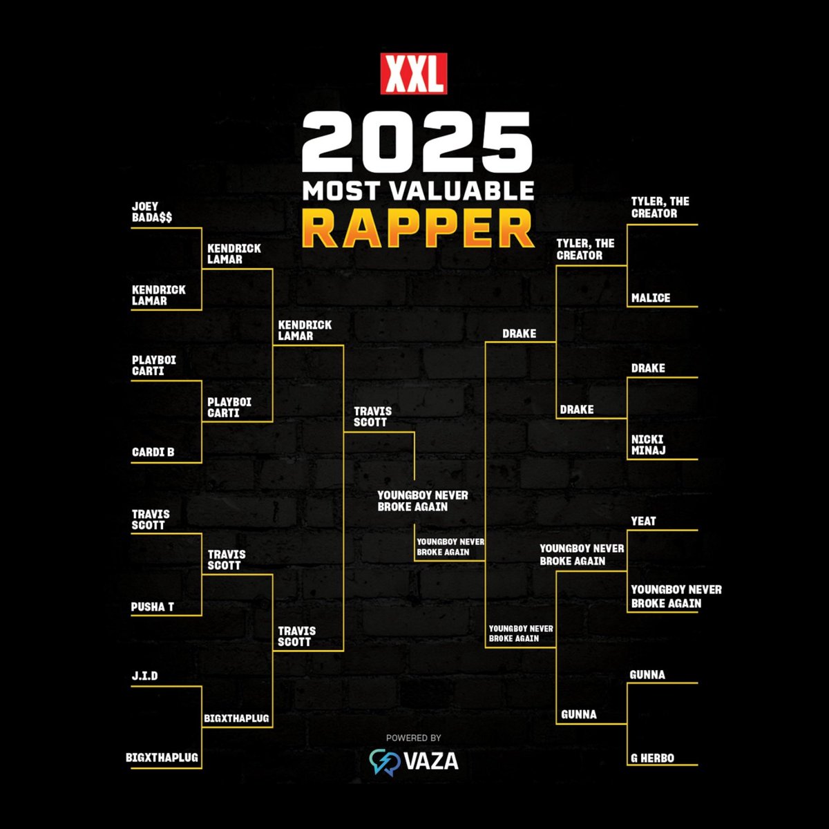 scubaryan_'s tweet image. NBA Youngboy has been named the 2025 “Most Valuable Rapper” by XXL 🔥

- Voted better than Yeat, Gunna, Drake, and Travis Scott (75%/25%) by fans.